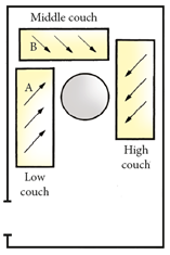 Plan view diagram of a triclinium, showing three couches (labelled low, middle and high) arranged around a circular table.